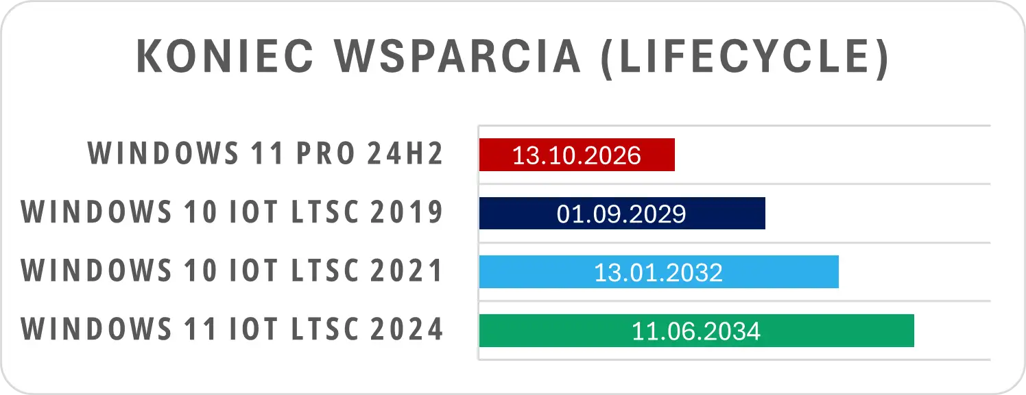 Porównanie długości okresu wsparcia systemów Windows 11 Professional oraz Windows IoT LTSC 2021/2024